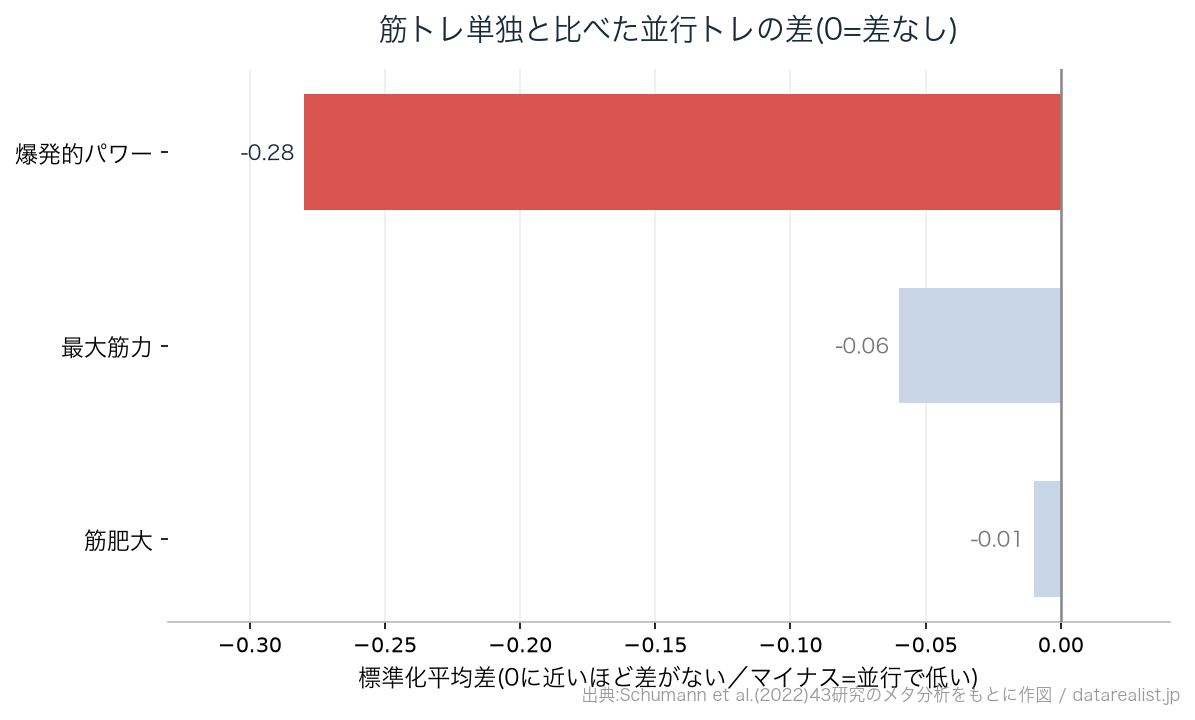 並行トレと筋トレ単独の差(筋肥大・最大筋力・パワー)