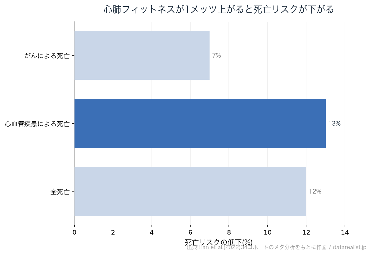 心肺フィットネス1メッツ上昇あたりの死亡リスク低下