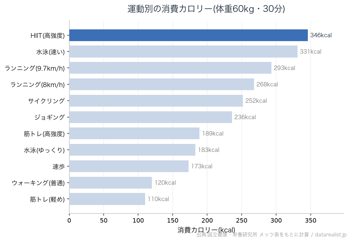 運動別の消費カロリー比較(体重60kg・30分)