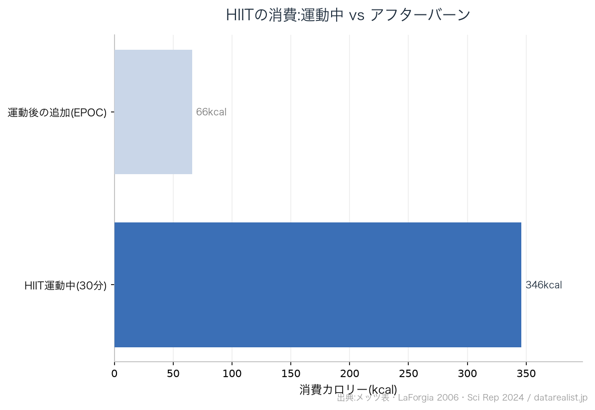 HIITの運動中の消費とアフターバーンの追加消費の比較