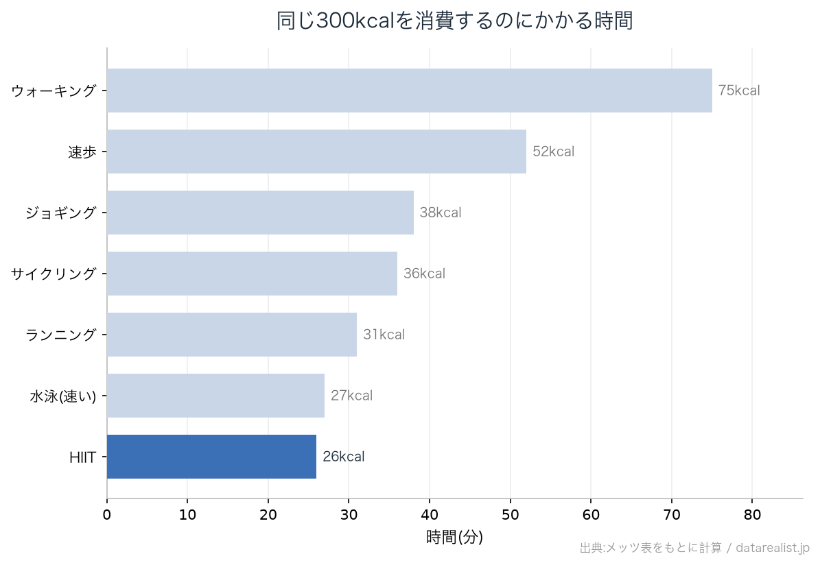同じ300kcalを消費するのにかかる時間(運動別)