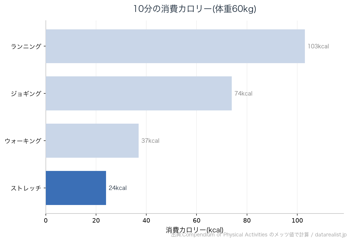 ストレッチと他の運動の消費カロリー(10分・体重60kg)
