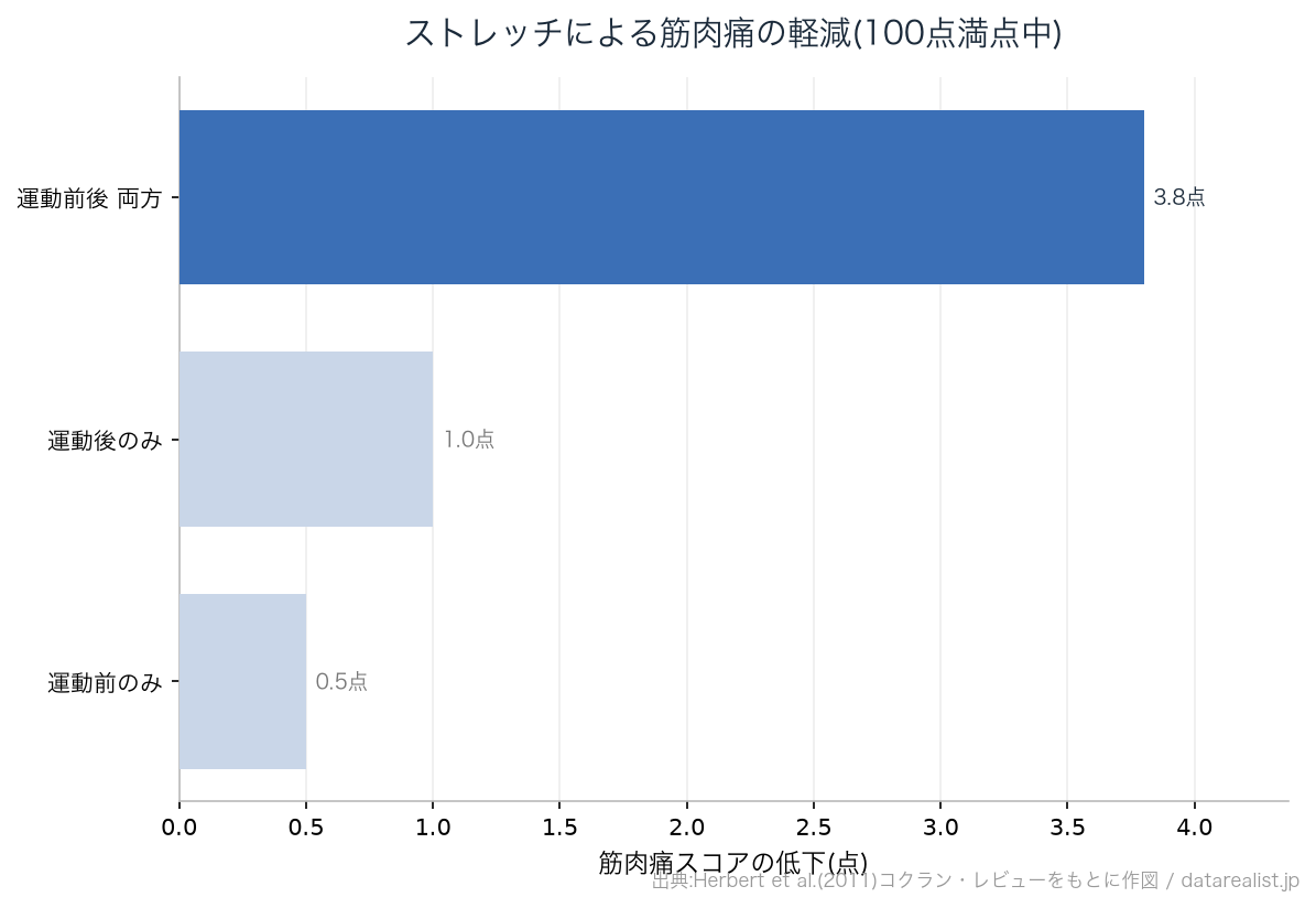 ストレッチによる筋肉痛の軽減(100点満点中)