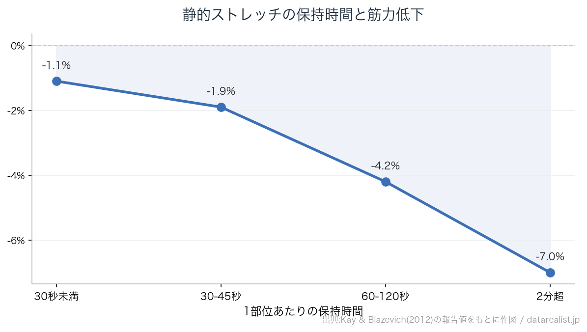静的ストレッチの保持時間と筋力低下の関係