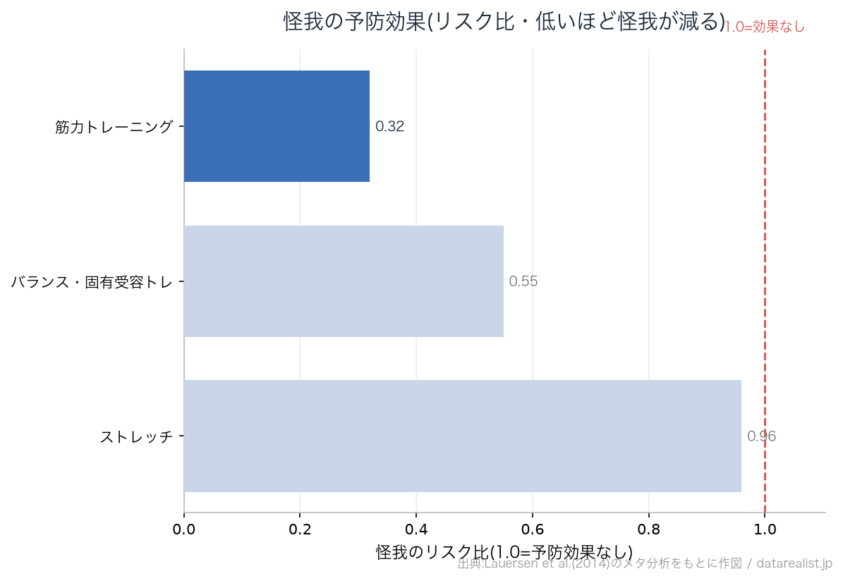 怪我の予防効果の比較(ストレッチ・固有受容トレ・筋トレ)