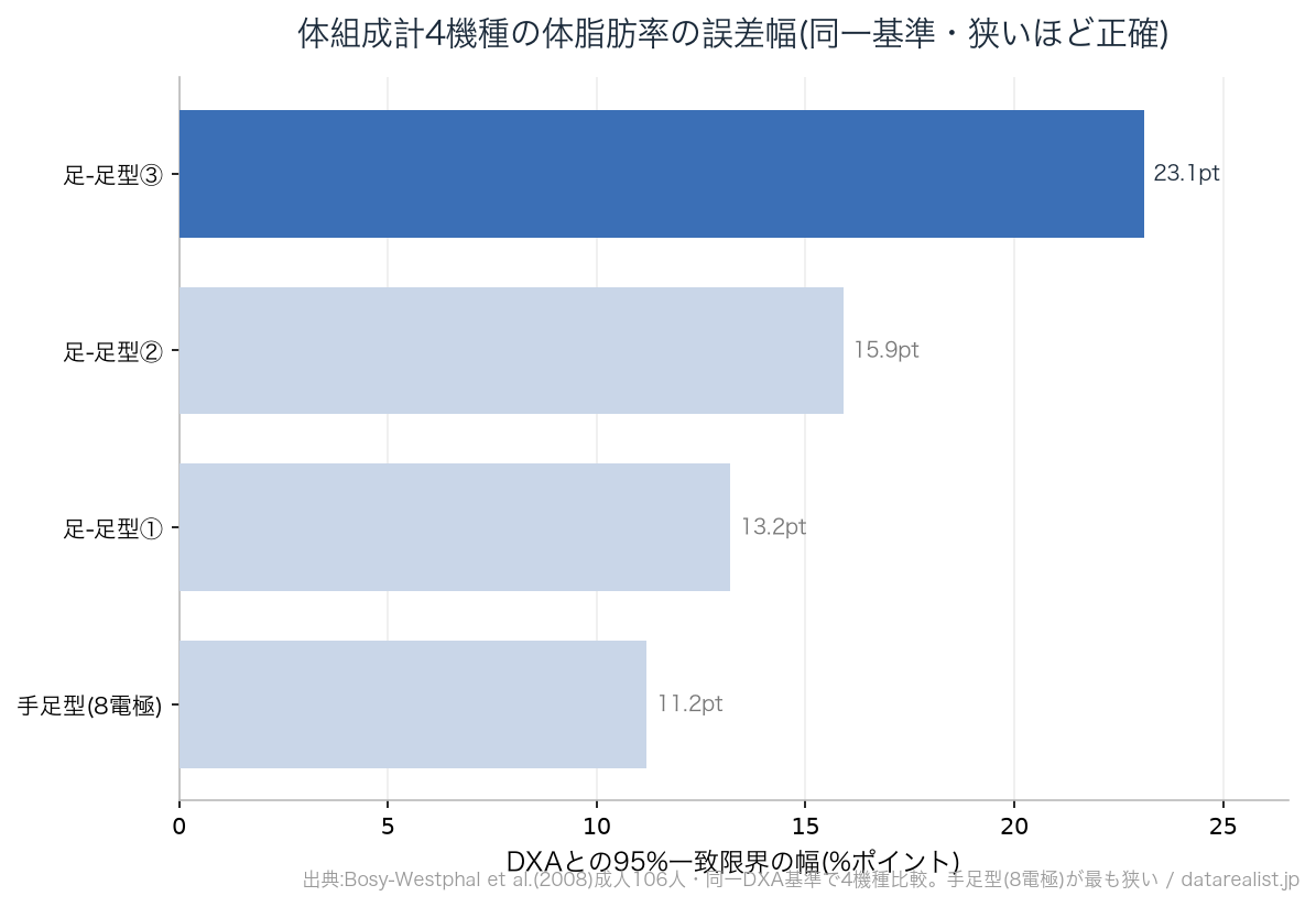同一DXA基準で比較した体組成計4機種の体脂肪率の誤差幅