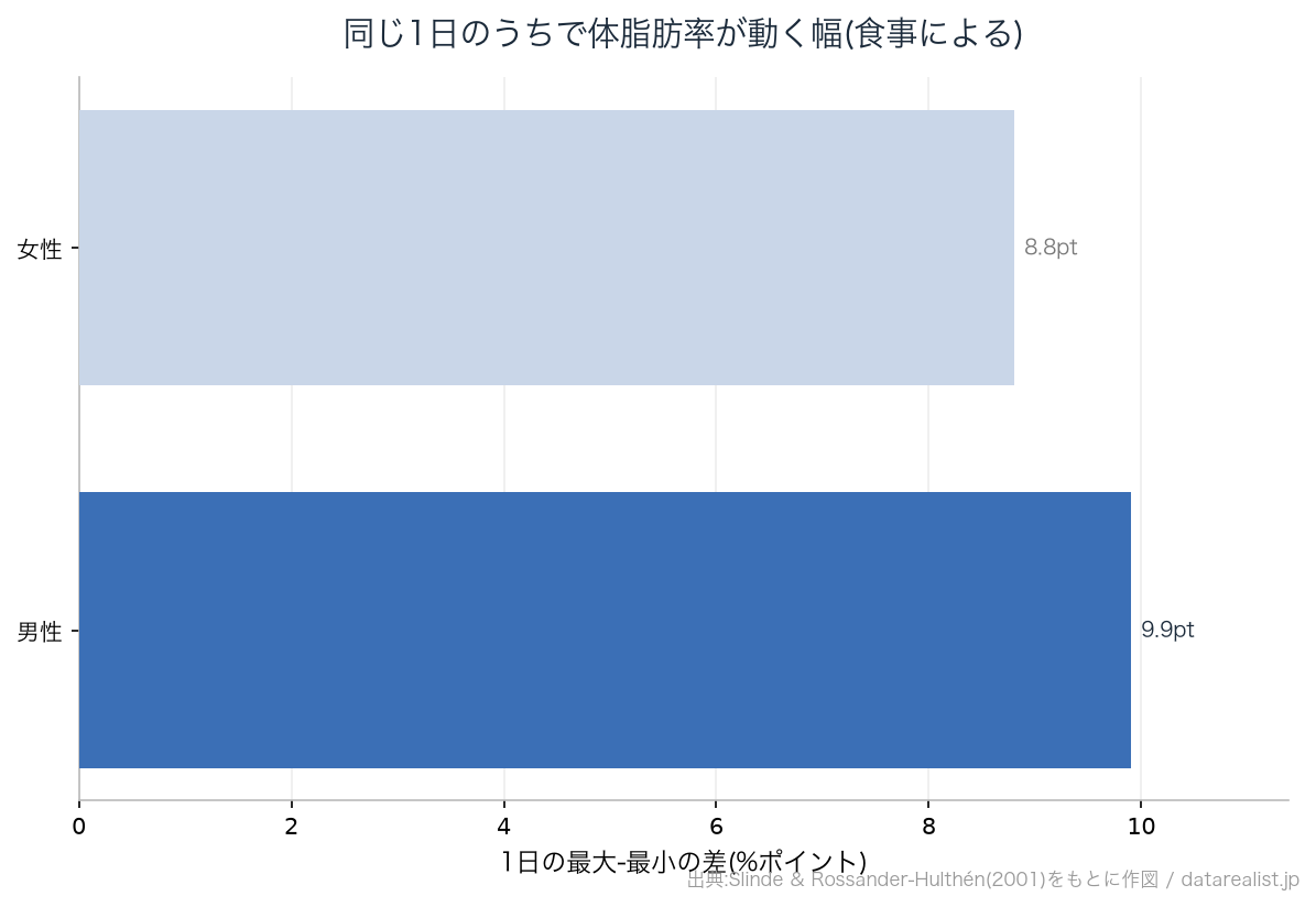 同じ1日のうちで体脂肪率が動く幅(食事による)