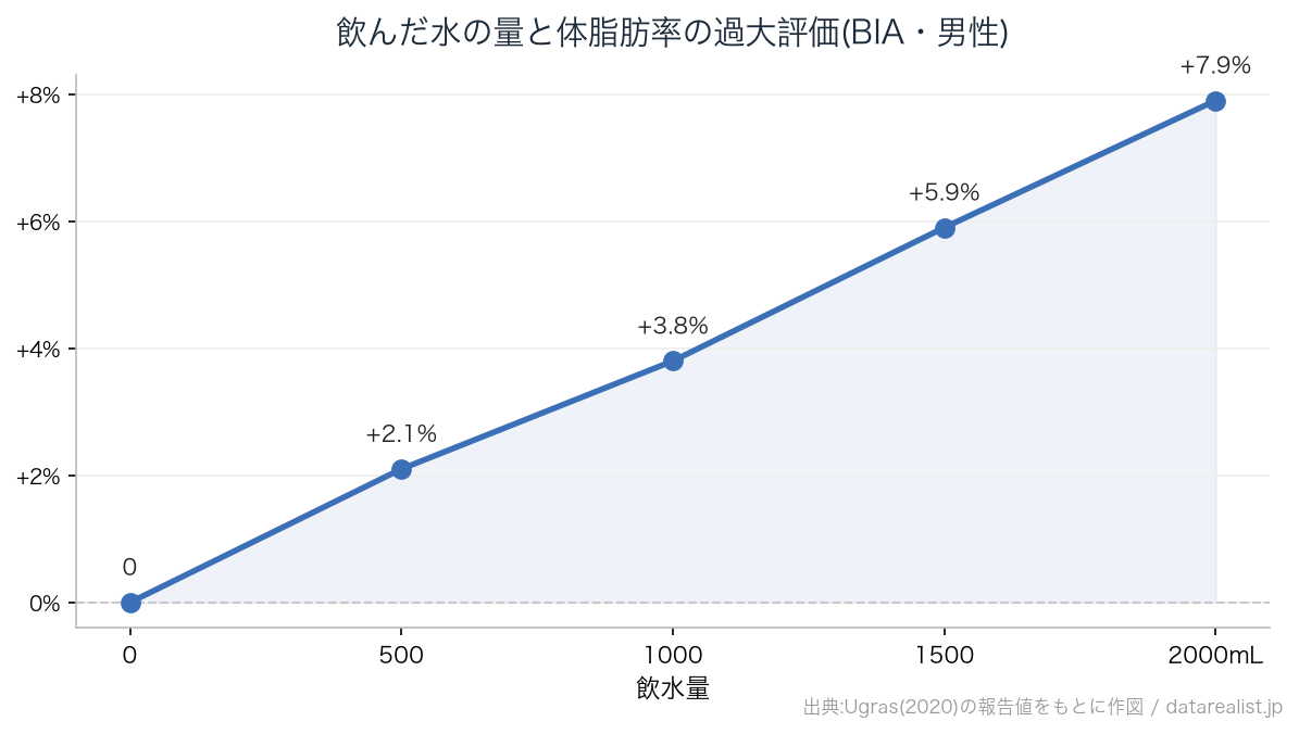 飲水量と体脂肪率の過大評価(BIA・男性)