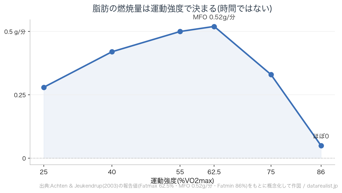 運動強度(%VO2max)に対する脂肪酸化量の山型カーブ。開始直後の低強度から脂肪は燃え、62.5%VO2maxで最大脂肪酸化量MFO 0.52g/分に達し、86%でほぼ0になる。脂肪の燃焼量は運動時間ではなく強度で決まることを示すグラフ(Achten & Jeukendrup 2003の報告値をもとに概念化)。