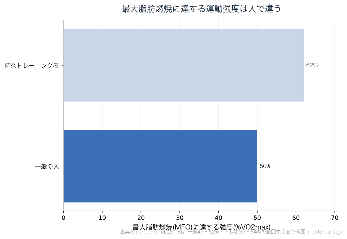 一般の人と持久トレーニング者で最大脂肪燃焼(MFO)に達する運動強度が違うことを示す横棒グラフ。一般は約50%VO2max、トレーニング者は約62%VO2maxで、脂肪燃焼は時間より自分の適正強度が主役だと示す。