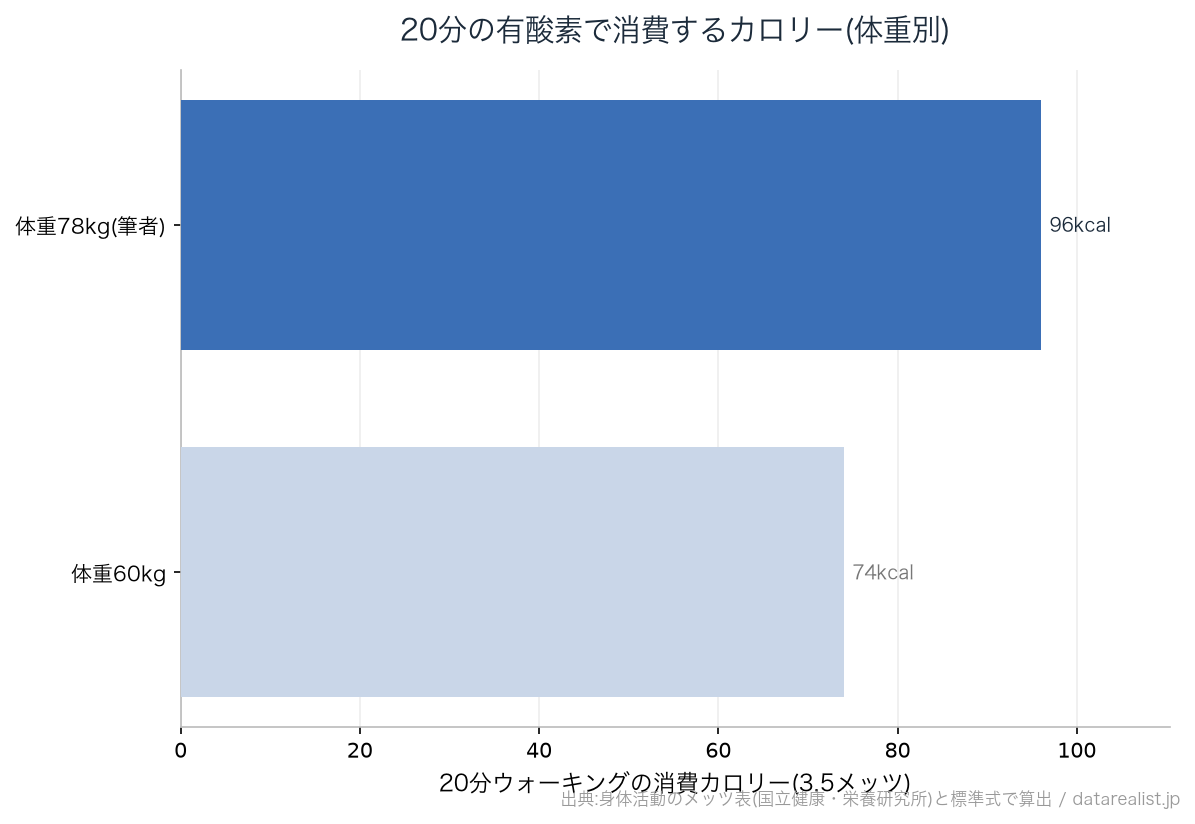20分ウォーキング(3.5メッツ)の消費カロリーを体重別に比較した横棒グラフ。体重60kgで74kcal、体重78kg(筆者)で96kcalと、有酸素運動単体の消費は小さいことを示す