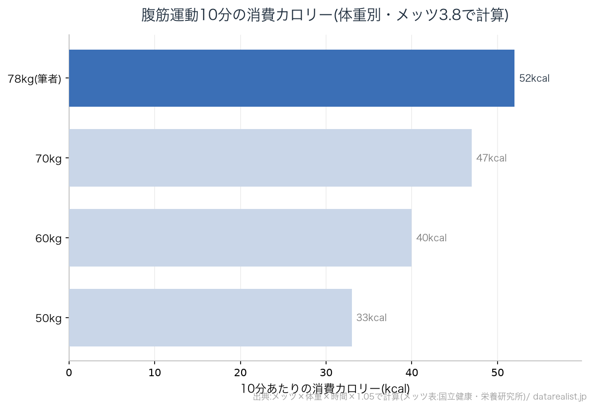 体重別に見た腹筋運動10分間の消費カロリーの横棒グラフ。50kgで33kcal、60kgで40kcal、70kgで47kcal、78kg(筆者)で52kcalと、体重が増えても消費は33〜52kcalと小さい。腹筋運動という局所運動では脂肪を効率的に落とせず、消費した脂肪が腹部から取られる保証もないことを示す(部分痩せの神話)。