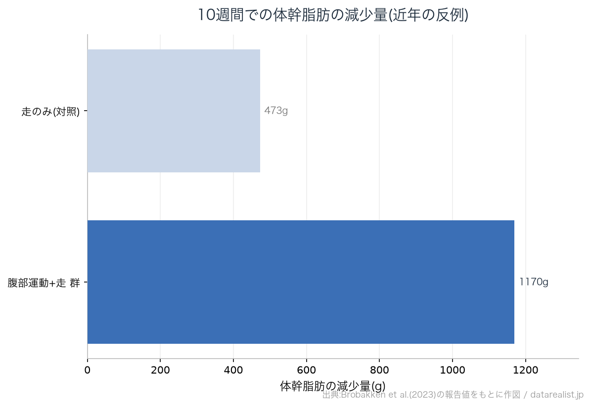 腹部運動を加えた群(1170g)と走のみの対照群(473g)の10週間での体幹脂肪の減少量を比較した横棒グラフ。部分痩せ(スポットリダクション)通説への近年の反例を示すが、n=16・食事統制なしの小規模研究のため単独では通説を覆すには弱い。出典Brobakken et al.(2023)。