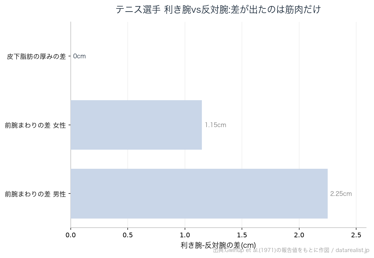 テニス選手の利き腕と反対腕を比較した横棒グラフ。前腕まわりは男性で2.25cm、女性で1.15cmの差が出た一方、皮下脂肪の厚みの差は0cmで強調表示。差が出たのは筋肉だけで部分痩せ(スポット・リダクション)は起きていないことを示す。出典:Gwinup et al.(1971)。